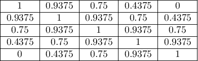 \begin{tabular}{|c|c|c|c|c|}
\hline1&0.9375&0.75&0.4375&0\\\hline
0.9375&1&0.9375&0.75&0.4375\\\hline
0.75&0.9375&1&0.9375&0.75\\\hline
0.4375&0.75&0.9375&1&0.9375\\\hline
0&0.4375&0.75&0.9375&1\\\hline
\end{tabular}