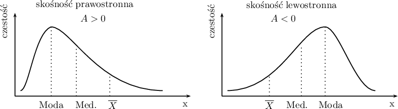 \begin{tabular}{cc}
\begin{pspicture}(0,-.7)(7,3.6)
\rput(2.5,3.3){skośność prawostronna}
\rput(2.8,2.8){$A>0$}
\psline{->}(0,0)(0,3)
\psline{->}(0,0)(6.3,0)
\psbezier{-}(.2,.2)(.5,.2)(.7,2.3)(1.3,2.5)
\psbezier{-}(1.3,2.5)(2,2.5)(3,.2)(5.3,.2)
\psline[linestyle=dotted]{-}(2.2,0)(2.2,1.7)
\rput(2.55,-.3){Med.}
\psline[linestyle=dotted]{-}(1.3,0)(1.3,2.5)
\rput(1.3,-.3){Moda}
\psline[linestyle=dotted]{-}(3.4,0)(3.4,.7)
\rput(3.5,-.3){$\overline{X}$}
\rput{90}(-.4,2.7){częstość}
\rput(6.1,-.3){x}
\end{pspicture}
&
\begin{pspicture}(0,-.7)(7,3.6)
\rput(2.5,3.3){skośność lewostronna}
\rput(2.2,2.8){$A<0$}
\psline{->}(0,0)(0,3)
\psline{->}(0,0)(6.3,0)
\psbezier{-}(.2,.2)(2.1,.2)(2.8,2.5)(3.7,2.5)
\psbezier{-}(3.7,2.5)(4.2,2.5)(4.8,.2)(5.5,.2)
\psline[linestyle=dotted]{-}(2.85,0)(2.85,1.75)
\rput(2.7,-.3){Med.}
\psline[linestyle=dotted]{-}(3.7,0)(3.7,2.5)
\rput(3.9,-.3){Moda}
\psline[linestyle=dotted]{-}(1.7,0)(1.7,.7)
\rput(1.7,-.3){$\overline{X}$}
\rput{90}(-.4,2.7){częstość}
\rput(6.1,-.3){x}
\end{pspicture}
\end{tabular}