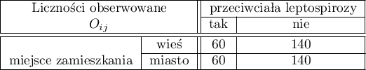 \begin{tabular}{|c|c||c|c|c|}
\hline
\multicolumn{2}{|c||}{Liczności obserwowane }& \multicolumn{2}{|c|}{przeciwciała leptospirozy}\\\cline{3-4}
\multicolumn{2}{|c||}{$O_{ij}$} & tak & nie\\\hline \hline
\multirow{3}{*}{miejsce zamieszkania}& wieś & 60 & 140\\\cline{2-4}
& miasto & 60 & 140 \\\hline
\end{tabular}