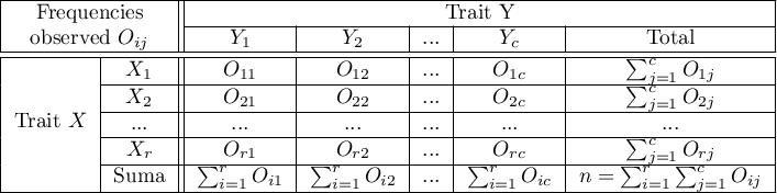 \begin{tabular}{|c|c||c|c|c|c|c|}
\hline
\multicolumn{2}{|c||}{Frequencies}& \multicolumn{5}{|c|}{Trait Y}\\\cline{3-7}
\multicolumn{2}{|c||}{ observed $O_{ij}$} & $Y_1$ & $Y_2$ & ... & $Y_c$ & Total \\\hline \hline
\multirow{5}{*}{Trait $X$}& $X_1$ & $O_{11}$ & $O_{12}$ & ... & $O_{1c}$& $\sum_{j=1}^cO_{1j}$  \\\cline{2-7}
& $X_2$ & $O_{21}$ & $O_{22}$ & ... & $O_{2c}$& $\sum_{j=1}^cO_{2j}$   \\\cline{2-7}
& ...& ... & ... & ... & ...& ...  \\\cline{2-7}
& $X_r$ & $O_{r1}$ & $O_{r2}$ & ... & $O_{rc}$& $\sum_{j=1}^cO_{rj}$   \\\cline{2-7}
& Suma & $\sum_{i=1}^rO_{i1}$ & $\sum_{i=1}^rO_{i2}$ & ... & $\sum_{i=1}^rO_{ic}$& $n=\sum_{i=1}^r\sum_{j=1}^cO_{ij}$\\\hline
\end{tabular}