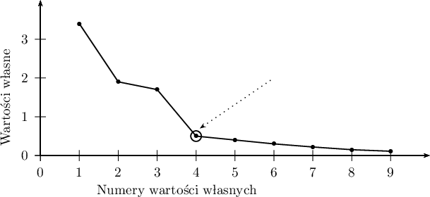 \begin{pspicture}(-1,-1)(10,4.5)
\psaxes{->}(10,4)
\rput(3.5,-0.9){ Numery wartości własnych }
\rput(-0.9,1.5){\rotateleft{Wartości własne}}
\psdot[dotsize=3pt](1,3.4)
\psline{-}(1,3.4)(2,1.9)
\psdot[dotsize=3pt](2,1.9)
\psline{-}(2,1.9)(3,1.7)
\psdot[dotsize=3pt](3,1.7)
\psline{-}(3,1.7)(4,0.5)
\psdot[dotsize=3pt](4,0.5)
\psline{-}(4,0.5)(5,0.4)
\psdot[dotsize=3pt](5,0.4)
\psline{-}(5,0.4)(6,0.3)
\psdot[dotsize=3pt](6,0.3)
\psline{-}(6,0.3)(7,0.22)
\psdot[dotsize=3pt](7,0.22)
\psline{-}(7,0.22)(8,0.15)
\psdot[dotsize=3pt](8,0.15)
\psline{-}(8,0.15)(9,0.11)
\psdot[dotsize=3pt](9,0.11)
\pscircle(4,0.5){0.15}
\psline[linestyle=dotted]{->}(6,2)(4.1,0.7)
\end{pspicture}