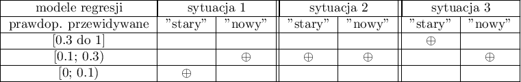 \begin{tabular}{|c|c|c||c|c||c|c|}
\hline
modele regresji&\multicolumn{2}{|c||}{sytuacja 1}&\multicolumn{2}{|c||}{sytuacja 2}&\multicolumn{2}{|c|}{sytuacja 3}\\\hline
prawdop. przewidywane&"stary"&"nowy"&"stary"&"nowy"&"stary"&"nowy"\\\hline
[0.3 do 1]&&&&&$\oplus$&\\\hline
[0.1; 0.3)&&$\oplus$&$\oplus$&$\oplus$&&$\oplus$\\\hline
[0; 0.1)&$\oplus$&&&&&\\\hline
\end{tabular}