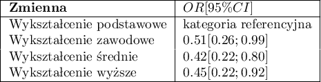 \begin{tabular}{|l|l|}
\hline
\textbf{Zmienna}& $OR[95\%CI]$ \\\hline
Wykształcenie podstawowe& kategoria referencyjna\\
Wykształcenie zawodowe& $0.51[0.26;0.99]$\\
Wykształcenie średnie& $0.42[0.22;0.80]$\\
Wykształcenie wyższe& $0.45[0.22;0.92]$\\\hline
\end{tabular}