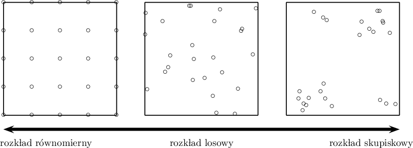 \begin{pspicture}(1,-1)(12.5,4.5)
\psline{-}(5,0)(5,4)
\psline{-}(5,0)(9,0)
\psline{-}(5,4)(9,4)
\psline{-}(9,0)(9,4)
\rput(7.12,1.31){$\circ$}
\rput(5.63,3.33){$\circ$}
\rput(6.56,3.86){$\circ$}
\rput(8.18,0.04){$\circ$}
\rput(5.08,0.91){$\circ$}
\rput(8.4,2.98){$\circ$}
\rput(5.03,3.61){$\circ$}
\rput(7.46,3.33){$\circ$}
\rput(6.7,1.23){$\circ$}
\rput(8.43,3.06){$\circ$}
\rput(7.66,3.75){$\circ$}
\rput(5.82,1.7){$\circ$}
\rput(5.01,2.85){$\circ$}
\rput(7.4,0.67){$\circ$}
\rput(6.68,2.48){$\circ$}
\rput(7.42,2.03){$\circ$}
\rput(8.3,0.93){$\circ$}
\rput(8.82,2.14){$\circ$}
\rput(6.62,3.86){$\circ$}
\rput(6.73,1.99){$\circ$}
\rput(5.9,2.11){$\circ$}
\rput(7.73,1.51){$\circ$}
\rput(7.53,0.08){$\circ$}
\rput(5.72,1.52){$\circ$}
\rput(8.92,3.77){$\circ$}

\psline{-}(0,0)(0,4)
\psline{-}(0,0)(4,0)
\psline{-}(0,4)(4,4)
\psline{-}(4,0)(4,4)
\rput(0,0){$\circ$}
\rput(0,1){$\circ$}
\rput(0,2){$\circ$}
\rput(0,3){$\circ$}
\rput(0,4){$\circ$}
\rput(1,0){$\circ$}
\rput(1,1){$\circ$}
\rput(1,2){$\circ$}
\rput(1,3){$\circ$}
\rput(1,4){$\circ$}
\rput(2,0){$\circ$}
\rput(2,1){$\circ$}
\rput(2,2){$\circ$}
\rput(2,3){$\circ$}
\rput(2,4){$\circ$}
\rput(3,0){$\circ$}
\rput(3,1){$\circ$}
\rput(3,2){$\circ$}
\rput(3,3){$\circ$}
\rput(3,4){$\circ$}
\rput(4,0){$\circ$}
\rput(4,1){$\circ$}
\rput(4,2){$\circ$}
\rput(4,3){$\circ$}
\rput(4,4){$\circ$}

\psline{-}(10,0)(10,4)
\psline{-}(10,0)(14,0)
\psline{-}(10,4)(14,4)
\psline{-}(14,0)(14,4)
\rput(10.79,0.61){$\circ$}
\rput(11.21,0.84){$\circ$}
\rput(11.32,1.11){$\circ$}
\rput(11.37,0.58){$\circ$}
\rput(10.7,0.34){$\circ$}
\rput(10.43,0.58){$\circ$}
\rput(10.58,0.17){$\circ$}
\rput(10.62,0.41){$\circ$}
\rput(11.61,0.31){$\circ$}
\rput(10.47,0.84){$\circ$}
\rput(12.93,3.06){$\circ$}
\rput(13.23,3.69){$\circ$}
\rput(12.59,2.84){$\circ$}
\rput(13.42,3.27){$\circ$}
\rput(13.67,2.91){$\circ$}
\rput(13.08,2.94){$\circ$}
\rput(13.4,3.33){$\circ$}
\rput(13.3,3.68){$\circ$}
\rput(12.66,3.3){$\circ$}
\rput(10.98,3.66){$\circ$}
\rput(11.31,3.45){$\circ$}
\rput(11.43,3.36){$\circ$}
\rput(13.54,0.4){$\circ$}
\rput(13.86,0.38){$\circ$}
\rput(13.31,0.53){$\circ$}

\psline[linewidth=3pt]{<->}(0,-0.5)(14,-0.5)
\rput(1.5,-1){rozkład równomierny}
\rput(7,-1){rozkład losowy}
\rput(13,-1){rozkład skupiskowy}
\end{pspicture}