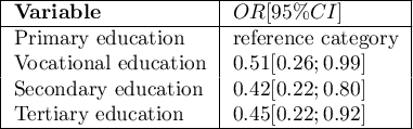 \begin{tabular}{|l|l|}
\hline
\textbf{Variable}& $OR[95\%CI]$ \\\hline
Primary education& reference category\\
Vocational education& $0.51[0.26;0.99]$\\
Secondary education& $0.42[0.22;0.80]$\\
Tertiary education& $0.45[0.22;0.92]$\\\hline
\end{tabular}