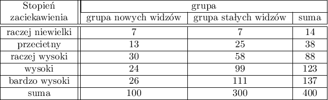 \begin{tabular}{|c||c|c|c|}
\hline
Stopień  & \multicolumn{3}{|c|}{grupa}\\\cline{2-4}
zaciekawienia & grupa nowych widzów & grupa stałych widzów & suma \\\hline \hline
raczej niewielki & 7 & 7 & 14  \\\hline
przeciętny & 13 & 25 & 38  \\\hline
raczej wysoki & 30 & 58 & 88  \\\hline
wysoki& 24 & 99 & 123\\\hline
bardzo wysoki  & 26& 111& 137\\\hline
suma & 100 & 300& 400\\\hline
\end{tabular}