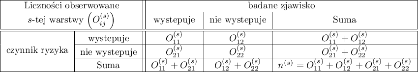 \begin{tabular}{|c|c||c|c|c|}
\hline
\multicolumn{2}{|c||}{Liczności obserwowane }& \multicolumn{3}{|c|}{badane zjawisko}\\\cline{3-5}
\multicolumn{2}{|c||}{$s$-tej warstwy $\left(O_{ij}^{(s)}\right)$} & występuje & nie występuje & Suma \\\hline \hline
\multirow{3}{*}{czynnik ryzyka}& występuje & $O_{11}^{(s)}$ & $O_{12}^{(s)}$ & $O_{11}^{(s)}+O_{12}^{(s)}$  \\\cline{2-5}
& nie występuje & $O_{21}^{(s)}$ & $O_{22}^{(s)}$ & $O_{21}^{(s)}+O_{22}^{(s)}$  \\\cline{2-5}
& Suma & $O_{11}^{(s)}+O_{21}^{(s)}$ & $O_{12}^{(s)}+O_{22}^{(s)}$ & $n^{(s)}=O_{11}^{(s)}+O_{12}^{(s)}+O_{21}^{(s)}+O_{22}^{(s)}$\\\hline
\end{tabular}