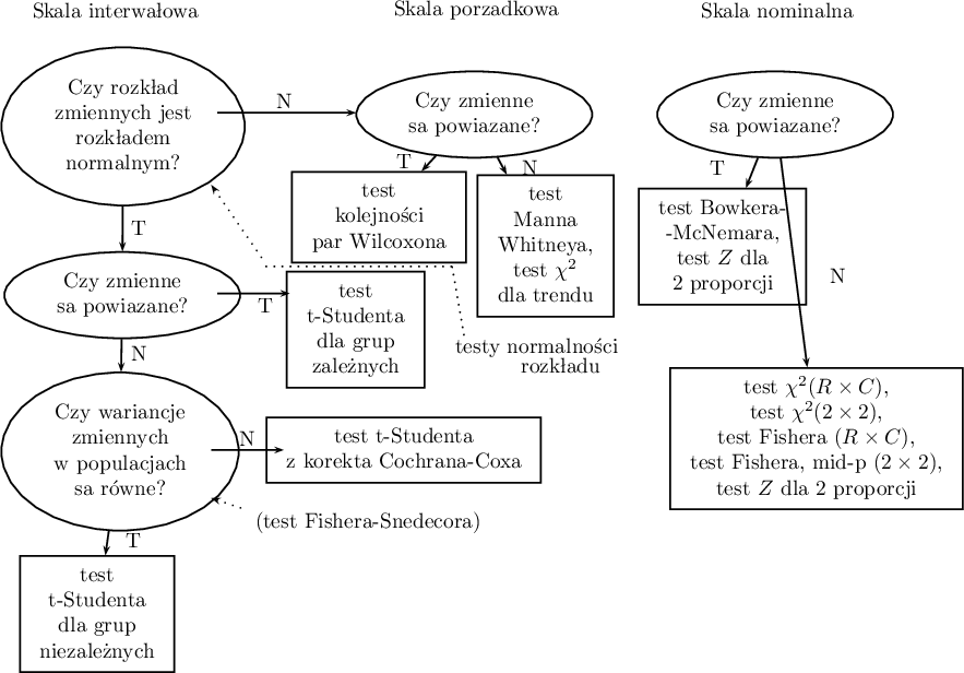 \begin{pspicture}(0,2.5)(15,14.5)
\rput(2,14){\hyperlink{interwalowa}{Skala interwałowa}}
\rput[tl](.1,13.4){\ovalnode{A}{\hyperlink{rozklad_normalny}{\begin{tabular}{c}Czy rozkład\\zmiennych jest\\rozkładem\\normalnym?\end{tabular}}}}
\rput[tl](0.15,10){\ovalnode{B}{\hyperlink{zalezne_niezalezne}{\begin{tabular}{c}Czy zmienne\\są powiązane?\end{tabular}}}}
\ncline[angleA=-90, angleB=90, arm=.5, linearc=.2]{->}{A}{B}
\rput[tl](0.1,8){\ovalnode{C}{\hyperlink{wariancja}{\begin{tabular}{c}Czy wariancje\\zmiennych\\w populacjach\\ są równe?\end{tabular}}}}
\ncline[angleA=-90, angleB=90, arm=.5, linearc=.2]{->}{B}{C}
\rput[br](3,3){\rnode{D}{\psframebox{\hyperlink{test_t_student_niezaleny}{\begin{tabular}{c}test\\t-Studenta\\dla grup\\niezależnych\end{tabular}}}}}
\ncline[angleA=-90, angleB=90, arm=.5, linearc=.2]{->}{C}{D}

\rput(6,8.7){\psframebox{\hyperlink{test_t_student_zalezny}{\begin{tabular}{c}test\\t-Studenta\\dla grup\\zależnych\end{tabular}}}}
\rput(6.8,6.7){\psframebox{\hyperlink{test_cochran_cox}{\begin{tabular}{c}test t-Studenta\\z korektą Cochrana-Coxa\end{tabular}}}}
\psline{->}(3.7,12.3)(6,12.3)
\psline{->}(3.7,9.3)(4.9,9.3)
\psline{->}(3.6,6.7)(4.8,6.7)
\rput(2.4,10.4){T}
\rput(2.4,8.3){N}
\rput(2.3,5.2){T}
\rput(4.8,12.5){N}
\rput(6.8,11.5){T}
\rput(8.9,11.4){N}
\rput(12,11.4){T}
\rput(14.0,9.6){N}
\rput(4.5,9.1){T}
\rput(4.2,6.9){N}

\rput(8,14){\hyperlink{porzadkowa}{Skala porządkowa}}
\rput[tl](6,13){\ovalnode{E}{\hyperlink{zalezne_niezalezne}{\begin{tabular}{c}Czy zmienne\\są powiązane?\end{tabular}}}}
\rput[br](7.85,9.8){\rnode{F}{\psframebox{\hyperlink{test_wilcoxon_kolejnosci_par}{\begin{tabular}{c}test\\kolejności\\par Wilcoxona\end{tabular}}}}}
\rput[br](10.3,8.9){\rnode{G}{\psframebox{\hyperlink{test_mann-whitney}{\begin{tabular}{c}test\\Manna\\Whitneya,\\test $\chi^2$\\dla trendu\end{tabular}}}}}
\ncline[angleA=-90, angleB=90, arm=.5, linearc=.2]{->}{E}{F}
\ncline[angleA=-90, angleB=90, arm=.5, linearc=.2]{->}{E}{G}

\rput(13,14){\hyperlink{nominalna}{Skala nominalna}}
\rput[tl](11,13){\ovalnode{H}{\hyperlink{zalezne_niezalezne}{\begin{tabular}{c}Czy zmienne\\są powiązane?\end{tabular}}}}
\rput[br](13.5,9.1){\rnode{I}{\psframebox{\begin{tabular}{c}\hyperlink{test_bowker_mcnemar}{test Bowkera-}\\\hyperlink{test_bowker_mcnemar}{-McNemara,}\\\hyperlink{test_z_dla_dwoch_zal_proporcji}{test $Z$ dla}\\\hyperlink{test_z_dla_dwoch_zal_proporcji}{2 proporcji}\end{tabular}}}}
\rput[br](16.1,5.7){\rnode{J}{\psframebox{\begin{tabular}{c}\hyperlink{test_chi_r_na_c}{test $\chi^2 (R\times C)$,}\\\hyperlink{test_chi_dwa_na_dwa}{test $\chi^2 (2\times2)$,}\\\hyperlink{test_fisher_r_na_c}{test Fishera $(R\times C)$,}\\\hyperlink{test_fisher_dwa_na_dwa}{test Fishera, mid-p $(2 \times2)$,}\\\hyperlink{test_z_dla_dwoch_proporcji}{test $Z$ dla 2 proporcji}\end{tabular}}}}
\ncline[angleA=-90, angleB=90, arm=.5, linearc=.2]{->}{H}{I}
\ncline[angleA=-90, angleB=90, arm=.5, linearc=.2]{->}{H}{J}

\rput(6.2,5.5){(\hyperlink{test_f_snedecora}{test Fishera-Snedecora})}
\psline[linestyle=dotted]{<-}(3.6,5.9)(4.2,5.7)
\rput(9,8.4){\hyperlink{testy_normalnosci}{testy normalności}}
\rput(9.4,8.1){\hyperlink{testy_normalnosci}{rozkładu}}
\psline[linestyle=dotted]{<-}(3.6,11.1)(4.5,9.8)
\psline[linestyle=dotted]{-}(4.5,9.75)(7.6,9.75)
\psline[linestyle=dotted]{-}(7.6,9.75)(7.8,8.6)
\end{pspicture}