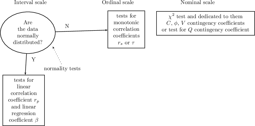 \begin{pspicture}(0,6)(15,14.5)
\rput(2,14){\hyperlink{interwalowa}{Interval scale}}
\rput[tl](.1,13.4){\ovalnode{A}{\hyperlink{rozklad_normalny}{\begin{tabular}{c}Are\\the data\\normally\\distributed?\end{tabular}}}}
\rput[br](2.9,6.2){\rnode{B}{\psframebox{\hyperlink{wspolczynnik_pearsona}{\begin{tabular}{c}tests for\\linear\\correlation\\coefficient $r_p$\\ and linear \\regression\\coefficient $\beta$\end{tabular}}}}}
\ncline[angleA=-90, angleB=90, arm=.5, linearc=.2]{->}{A}{B}

\rput(2.2,10.4){Y}
\rput(4.3,12.5){N}

\rput(7.5,14){\hyperlink{porzadkowa}{Ordinal scale}}
\rput[br](9.2,11.09){\rnode{C}{\psframebox{\hyperlink{wspolczynniki_monotoniczne}{\begin{tabular}{c}tests for\\monotonic\\correlation\\coefficients\\$r_s$ or $\tau$ \end{tabular}}}}}
\ncline[angleA=-90, angleB=90, arm=.5, linearc=.2]{->}{A}{C}

\rput(12.5,14){\hyperlink{nominalna}{Nominal scale}}
\rput[br](16.1,11.9){\rnode{D}{\psframebox{\hyperlink{wsp_tabel_kontyngencji}{\begin{tabular}{c}$\chi^2$ test and dedicated to them\\$C$, $\phi$, $V$ contingency coefficients\\or test for $Q$ contingency coefficient\end{tabular}}}}}

\rput(4,9.8){\hyperlink{testy_normalnosci}{normality tests}}
\psline[linestyle=dotted]{<-}(3.4,11.2)(4,10)
\end{pspicture}