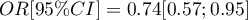 $OR[95\%CI]=0.74[0.57;0.95]$