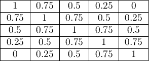 \begin{tabular}{|c|c|c|c|c|}
\hline1&0.75&0.5&0.25&0\\\hline
0.75&1&0.75&0.5&0.25\\\hline
0.5&0.75&1&0.75&0.5\\\hline
0.25&0.5&0.75&1&0.75\\\hline
0&0.25&0.5&0.75&1\\\hline
\end{tabular}