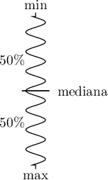 \begin{pspicture}(0,0)(10,10.6)
\pscoil[coilaspect=0, coilarm=.1cm, linewidth=0.5pt, coilwidth=.5cm, coilheight=1]{-}(0,4)
\rput(0,4.2){min}
\rput(0,-.2){max}
\psline(-0.35,2)(.35,2)
\rput(1.2,2){mediana}
\rput(-0.6,2.8){50$\%$}
\rput(-0.6,1.2){50$\%$}
\end{pspicture}