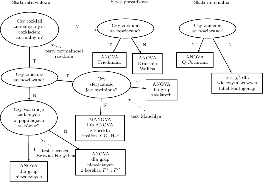 {\footnotesize
\begin{center}
\begin{pspicture}(0,2.5)(15,14.5)
\rput(2,14){Skala interwałowa}
\rput[tl](.1,13.4){\ovalnode{A}{\hyperlink{rozkład_normalny}{\begin{tabular}{c}Czy rozkład\\zmiennych jest\\rozkładem\\normalnym?\end{tabular}}}}
\rput[tl](0.15,10){\ovalnode{B}{\hyperlink{zalezne_niezalezne}{\begin{tabular}{c}Czy zmienne\\są powiązane?\end{tabular}}}}
\ncline[angleA=-90, angleB=90, arm=.5, linearc=.2]{->}{A}{B}
\rput[tl](4.5,9.8){\ovalnode{M}{\hyperlink{sferycznosc}{\begin{tabular}{c}Czy\\sferyczność\\jest spełniona?\end{tabular}}}}
\ncline[angleA=-90, angleB=90, arm=.5, linearc=.2]{->}{B}{M}
\rput[br](10.9,8){\rnode{P}{\psframebox{\hyperlink{anovar}{\begin{tabular}{c}ANOVA\\dla grup\\zależnych\end{tabular}}}}}
\ncline[angleA=-90, angleB=90, arm=.5, linearc=.2]{->}{M}{P}
\rput[br](7.7,5.5){\rnode{R}{\psframebox{\hyperlink{kor_br_sf}{\begin{tabular}{c}MANOVA\\lub ANOVA\\z korekta\\Epsilon, GG, H-F\end{tabular}}}}}
\ncline[angleA=-90, angleB=90, arm=.5, linearc=.2]{->}{M}{R}
\rput[tl](0.1,8){\ovalnode{C}{\hyperlink{wariancja}{\begin{tabular}{c}Czy wariancje\\zmiennych\\w populacjach\\ są równe?\end{tabular}}}}
\ncline[angleA=-90, angleB=90, arm=.5, linearc=.2]{->}{B}{C}
\rput[br](3,3){\rnode{D}{\psframebox{\hyperlink{anova_one_way}{\begin{tabular}{c}ANOVA\\dla grup\\niezależnych\end{tabular}}}}}
\ncline[angleA=-90, angleB=90, arm=.5, linearc=.2]{->}{C}{D}
\rput[br](7.75,3.4){\rnode{N}{\psframebox{\hyperlink{anova_one_way_cor}{\begin{tabular}{c}ANOVA\\dla grup\\niezależnych\\z korekta $F^*$ i $F''$\end{tabular}}}}}
\ncline[angleA=-90, angleB=90, arm=.5, linearc=.2]{->}{C}{N}
\psline{->}(3.7,12.3)(6,12.3)
\rput(2.2,10.4){T}
\rput(2.2,8.3){N}
\rput(2.2,5.0){T}
\rput(4.8,12.5){N}
\rput(6.8,11.4){T}
\rput(8.9,11.4){N}
\rput(11.9,11.4){T}
\rput(14.1,11.4){N}
\rput(4.2,9.5){T}
\rput(4.1,6.1){N}
\rput(8.5,9.1){T}
\rput(6.5,7.7){N}
\rput(8,14){Skala porządkowa}
\rput[tl](6,13){\ovalnode{E}{\hyperlink{zalezne_niezalezne}{\begin{tabular}{c}Czy zmienne\\są powiązane?\end{tabular}}}}
\rput[br](7.8,10){\rnode{F}{\psframebox{\hyperlink{anova_friedmana}{\begin{tabular}{c}ANOVA\\Friedmana\end{tabular}}}}}
\rput[br](10.0,9.6){\rnode{G}{\psframebox{\hyperlink{anova_kruskal-wallis}{\begin{tabular}{c}ANOVA\\Kruskala\\Wallisa\end{tabular}}}}}
\ncline[angleA=-90, angleB=90, arm=.5, linearc=.2]{->}{E}{F}
\ncline[angleA=-90, angleB=90, arm=.5, linearc=.2]{->}{E}{G}
\rput(13,14){Skala nominalna}
\rput[tl](11,13){\ovalnode{H}{\hyperlink{zalezne_niezalezne}{\begin{tabular}{c}Czy zmienne\\są powiązane?\end{tabular}}}}
\rput[br](13.1,10){\rnode{I}{\psframebox{\hyperlink{anova_q_cochrana}{\begin{tabular}{c}ANOVA\\Q-Cochrana\end{tabular}}}}}
\rput[br](16.1,8.41){\rnode{J}{\psframebox{\hyperlink{chi_kwadrat_olbrzymi}{\begin{tabular}{c}test $\chi^2$ dla\\ wielowymiarowych\\tabel kontngencji\end{tabular}}}}}
\ncline[angleA=-90, angleB=90, arm=.5, linearc=.2]{->}{H}{I}
\ncline[angleA=-90, angleB=90, arm=.5, linearc=.2]{->}{H}{J}
\rput(3.5,4.9){\hyperlink{test_levenea}{test Levenea,}} 
\rput(3.5,4.6){\hyperlink{test_levenea}{Browna-Forsythea}} 
\psline[linestyle=dotted]{<-}(2.6,5.6)(3.5,5.0)
\rput(4,11){\hyperlink{testy_normalnosci}{testy normalnosci}}
\rput(4,10.7){\hyperlink{testy_normalnosci}{rozkladu}}
\psline[linestyle=dotted]{<-}(3.2,11.4)(3.9,11.2)
\rput(9.0,7.0){\hyperlink{sferycznosc}{test Mauchlya}} 
\psline[linestyle=dotted]{<-}(7.9,8.1)(9.0,7.3)
\end{pspicture}
\end{center}}