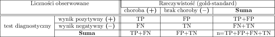 \begin{tabular}{|c|c||c|c|c|}
\hline
\multicolumn{2}{|c||}{Liczności  obserwowane}& \multicolumn{3}{|c|}{Rzeczywistość (gold-standard)} \\\cline{3-5}
\multicolumn{2}{|c||}{ }&choroba \textbf{(+)}&brak choroby \textbf{($-$)}& \textbf{Suma}\\ \hline \hline
\multirow{3}{*}{test diagnostyczny} & wynik pozytywny \textbf{(+)} & TP & FP & TP+FP \\\cline{2-5}
&wynik negatywny \textbf{($-$)}& FN &TN & FN+TN\\\cline{2-5}
&\textbf{Suma} & TP+FN & FP+TN & n=TP+FP+FN+TN\\\hline
\end{tabular}