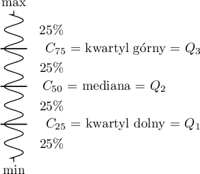 \begin{pspicture}(0,-.2)(4,4.4)
\pscoil[coilaspect=0, coilarm=.1cm, linewidth=0.5pt, coilwidth=.5cm, coilheight=1]{-}(0,4)
\rput(0,4.2){max}
\rput(0,-.2){min}
\psline(-0.35,3)(.35,3)
\psline(-0.35,2)(.35,2)
\psline(-0.35,1)(.35,1)
\rput(2.9,3){$C_{75}$ = kwartyl górny = $Q_3$}
\rput(2.4,2){$C_{50}$ = mediana = $Q_2$}
\rput(2.9,1){$C_{25}$ = kwartyl dolny = $Q_1$}
\rput(1,3.5){25$\%$}
\rput(1,2.5){25$\%$}
\rput(1,1.5){25$\%$}
\rput(1,.5){25$\%$}
\end{pspicture}