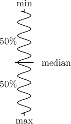 \begin{pspicture}(0,0)(3,4.6)
\pscoil[coilaspect=0, coilarm=.1cm, linewidth=0.5pt, coilwidth=.5cm, coilheight=1]{-}(0,4)
\rput(0,4.2){min}
\rput(0,-.2){max}
\psline(-0.35,2)(.35,2)
\rput(1.2,2){median}
\rput(-0.6,2.8){50$\%$}
\rput(-0.6,1.2){50$\%$}
\end{pspicture}