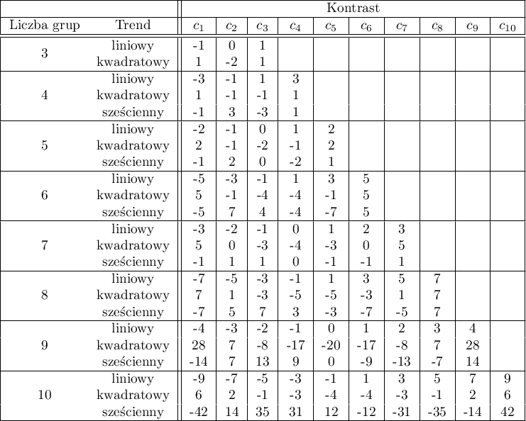 \begin{tabular}{|cc||c|c|c|c|c|c|c|c|c|c|}
\hline
&&\multicolumn{10}{c|}{Kontrast}\\\hline
Liczba grup&Trend&$c_1$&$c_2$&$c_3$&$c_4$&$c_5$&$c_6$&$c_7$&$c_8$&$c_9$&$c_{10}$\\\hline\hline
\multirow{2}{*}{3}&liniowy&-1&0&1&&&&&&&\\
&kwadratowy&1&-2&1&&&&&&&\\\hline
\multirow{3}{*}{4}&liniowy&-3&-1&1&3&&&&&&\\
&kwadratowy&1&-1&-1&1&&&&&&\\
&sześcienny&-1&3&-3&1&&&&&&\\\hline
\multirow{3}{*}{5}&liniowy&-2&-1&0&1&2&&&&&\\
&kwadratowy&2&-1&-2&-1&2&&&&&\\
&sześcienny&-1&2&0&-2&1&&&&&\\\hline
\multirow{3}{*}{6}&liniowy&-5&-3&-1&1&3&5&&&&\\
&kwadratowy&5&-1&-4&-4&-1&5&&&&\\
&sześcienny&-5&7&4&-4&-7&5&&&&\\\hline
\multirow{3}{*}{7}&liniowy&-3&-2&-1&0&1&2&3&&&\\
&kwadratowy&5&0&-3&-4&-3&0&5&&&\\
&sześcienny&-1&1&1&0&-1&-1&1&&&\\\hline
\multirow{3}{*}{8}&liniowy&-7&-5&-3&-1&1&3&5&7&&\\
&kwadratowy&7&1&-3&-5&-5&-3&1&7&&\\
&sześcienny&-7&5&7&3&-3&-7&-5&7&&\\\hline
\multirow{3}{*}{9}&liniowy&-4&-3&-2&-1&0&1&2&3&4&\\
&kwadratowy&28&7&-8&-17&-20&-17&-8&7&28&\\
&sześcienny&-14&7&13&9&0&-9&-13&-7&14&\\\hline
\multirow{3}{*}{10}&liniowy&-9&-7&-5&-3&-1&1&3&5&7&9\\
&kwadratowy&6&2&-1&-3&-4&-4&-3&-1&2&6\\
&sześcienny&-42&14&35&31&12&-12&-31&-35&-14&42\\\hline
\end{tabular}