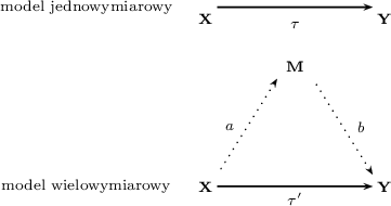 \begin{pspicture}(-0.5,-0.5)(4,3.5)
\psline{->}(0.2,3)(2.8,3)
\rput(-2,3){\scriptsize model jednowymiarowy}
\rput(0,2.8){\scriptsize \textbf{X}}
\rput(3,2.8){\scriptsize \textbf{Y}}
\rput(1.5,2.7){\scriptsize $\tau$}
\rput(-2,0){\scriptsize model wielowymiarowy}
\rput(0,0){\scriptsize \textbf{X}}
\rput(3,0){\scriptsize \textbf{Y}}
\rput(1.5,2){\scriptsize \textbf{M}}
\psline[linewidth=0.7pt, linestyle=dotted]{->}(0.2,0.2)(1.2,1.8)
\psline[linewidth=0.7pt, linestyle=dotted]{->}(1.8,1.8)(2.8,0.2)
\psline{->}(0.2,0)(2.8,0)
\rput(0.4,1){\scriptsize \textit{a}}
\rput(2.6,1){\scriptsize \textit{b}}
\rput(1.5,-0.2){\scriptsize $\tau'$}
\end{pspicture}