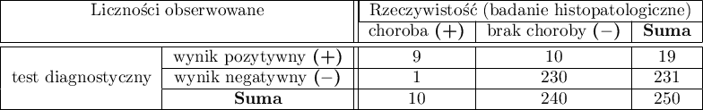 \begin{tabular}{|c|c||c|c|c|}
\hline
\multicolumn{2}{|c||}{Liczności obserwowane}& \multicolumn{3}{|c|}{Rzeczywistość (badanie histopatologiczne)} \\\cline{3-5}
\multicolumn{2}{|c||}{ }&choroba \textbf{(+)}&brak choroby \textbf{($-$)}& \textbf{Suma}\\\hline \hline
\multirow{3}{*}{test diagnostyczny} & wynik pozytywny \textbf{(+)} & 9 & 10 & 19 \\\cline{2-5}
&wynik negatywny \textbf{($-$)}& 1 &230 & 231\\\cline{2-5}
&\textbf{Suma} & 10 & 240 & 250\\\hline
\end{tabular}