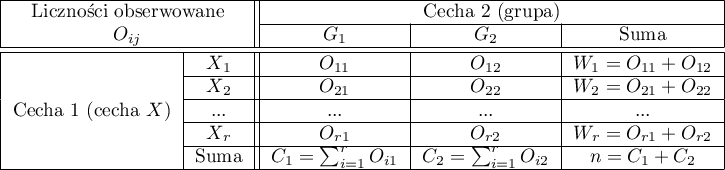 \begin{tabular}{|c|c||c|c|c|}
\hline
\multicolumn{2}{|c||}{Liczności obserwowane }& \multicolumn{3}{|c|}{Cecha 2 (grupa)}\\\cline{3-5}
\multicolumn{2}{|c||}{$O_{ij}$} & $G_1$ & $G_2$ & Suma \\\hline \hline
\multirow{5}{*}{Cecha 1 (cecha $X$)}& $X_1$& $O_{11}$ & $O_{12}$ & $W_1=O_{11}+O_{12}$  \\\cline{2-5}
& $X_2$ & $O_{21}$ & $O_{22}$ & $W_2=O_{21}+O_{22}$  \\\cline{2-5}
& ... & ... & ... & ...  \\\cline{2-5}
& $X_r$ & $O_{r1}$ & $O_{r2}$ & $W_r=O_{r1}+O_{r2}$  \\\cline{2-5}
& Suma & $C_1=\sum_{i=1}^rO_{i1}$ & $C_2=\sum_{i=1}^rO_{i2}$ & $n=C_1+C_2$\\\hline
\end{tabular}