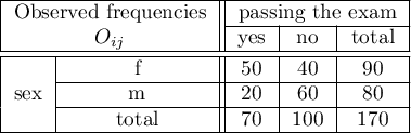 \begin{tabular}{|c|c||c|c|c|}
\hline
\multicolumn{2}{|c||}{Observed frequencies}& \multicolumn{3}{|c|}{passing the exam}\\\cline{3-5}
\multicolumn{2}{|c||}{$O_{ij}$} & yes & no & total \\\hline \hline
\multirow{3}{*}{sex}& f & 50 & 40 & 90 \\\cline{2-5}
& m & 20 & 60 & 80 \\\cline{2-5}
& total & 70 & 100 & 170\\\hline
\end{tabular}