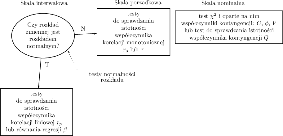 \begin{pspicture}(0,6)(15,14.5)
\rput(2,14){\hyperlink{interwalowa}{Skala interwałowa}}
\rput[tl](.1,13.4){\ovalnode{A}{\hyperlink{rozklad_normalny}{\begin{tabular}{c}Czy rozkład\\zmiennej jest\\rozkładem\\normalnym?\end{tabular}}}}
\rput[br](3.7,6.2){\rnode{B}{\psframebox{\hyperlink{wspolczynnik_pearsona}{\begin{tabular}{c}testy\\do sprawdzania\\istotności\\współczynnika\\korelacji liniowej $r_p$\\ lub równania regresji $\beta$\end{tabular}}}}}
\ncline[angleA=-90, angleB=90, arm=.5, linearc=.2]{->}{A}{B}

\rput(2.2,10.4){T}
\rput(4.3,12.5){N}

\rput(7.5,14){\hyperlink{porzadkowa}{Skala porządkowa}}
\rput[br](9.4,10.9){\rnode{C}{\psframebox{\hyperlink{wspolczynniki_monotoniczne}{\begin{tabular}{c}testy\\do sprawdzania\\istotności\\współczynnika\\korelacji monotonicznej\\$r_s$ lub $\tau$ \end{tabular}}}}}
\ncline[angleA=-90, angleB=90, arm=.5, linearc=.2]{->}{A}{C}

\rput(12.5,14){\hyperlink{nominalna}{Skala nominalna}}
\rput[br](16,11.6){\rnode{D}{\psframebox{\hyperlink{wsp_tabel_kontyngencji}{\begin{tabular}{c}test $\chi^2$ i oparte na nim\\współczynniki kontyngencji: $C$, $\phi$, $V$\\lub test do sprawdzania istotności\\współczynnika kontyngencji $Q$\end{tabular}}}}}

\rput(6,9.8){\hyperlink{testy_normalnosci}{testy normalności}}
\rput(6,9.5){\hyperlink{testy_normalnosci}{rozkładu}}
\psline[linestyle=dotted]{<-}(3.4,11.2)(4,10)
\end{pspicture}