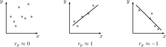 \begin{pspicture}(0,-.8)(12.5,2.5)

\psline{->}(.5,0)(.5,2)
\psline{->}(.5,0)(2.5,0)
\rput(.8,1){*}
\rput(1.7,.9){*}
\rput(1,.7){*}
\rput(1.3,1.6){*}
\rput(1.5,1){*}
\rput(1.1,.4){*}
\rput(2.1,1){*}
\rput(1.9,1.8){*}
\rput(.2,2){$y$}
\rput(2.5,-.2){$x$}
\rput(1.5,-.7){$r_p\approx0$}


\psline{->}(4.5,0)(4.5,2)
\psline{->}(4.5,0)(6.5,0)
\psline{-}(4.7,.5)(6.3,1.8)
\rput(4.8,.7){*}
\rput(5.3,1){*}
\rput(5,.4){*}
\rput(6,1.7){*}
\rput(5.7,1.2){*}
\rput(4.2,2){$y$}
\rput(6.5,-.2){$x$}
\rput(5.5,-.7){$r_p\approx1$}

\psline{->}(8.5,0)(8.5,2)
\psline{->}(8.5,0)(10.5,0)
\psline{-}(8.7,1.8)(10.3,.2)
\rput(9.6,.9){*}
\rput(8.9,1.4){*}
\rput(9.7,1.2){*}
\rput(10.1,.2){*}
\rput(9.9,.4){*}
\rput(8.2,2){$y$}
\rput(10.5,-.2){$x$}
\rput(9.5,-.7){$r_p\approx-1$}
\end{pspicture}