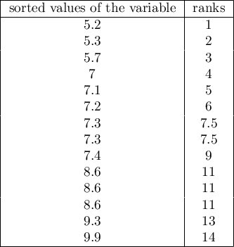 \begin{tabular}{|c|c|}
\hline
sorted values of the variable	&ranks\\\hline
5.2	&1	\\
5.3	&2	\\
5.7	&3	\\
7	&4	\\
7.1	&5	\\
7.2	&6	\\
7.3	&7.5	\\
7.3	&7.5	\\
7.4	&9	\\
8.6	&11	\\
8.6	&11	\\
8.6	&11	\\
9.3	&13	\\
9.9	&14	\\
\hline
\end{tabular}