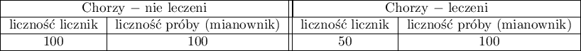 \begin{tabular}{|c|c||c|c|}\hline
\multicolumn{2}{|c||}{Chorzy $-$ nie leczeni }& \multicolumn{2}{|c|}{Chorzy $-$ leczeni}\\\hline
liczność licznik&liczność próby (mianownik)&liczność licznik&liczność próby (mianownik)\\\hline
100&100&50&100\\\hline
\end{tabular}