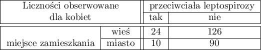 \begin{tabular}{|c|c||c|c|c|}
\hline
\multicolumn{2}{|c||}{Liczności obserwowane }& \multicolumn{2}{|c|}{przeciwciała leptospirozy}\\\cline{3-4}
\multicolumn{2}{|c||}{dla kobiet} & tak & nie\\\hline \hline
\multirow{3}{*}{miejsce zamieszkania}& wieś & 24 & 126\\\cline{2-4}
& miasto & 10 & 90 \\\hline
\end{tabular}