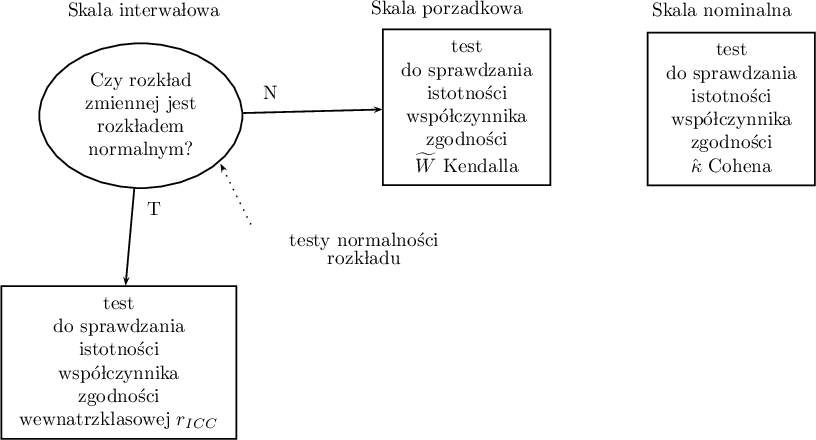 \begin{pspicture}(0,6)(15,14.5)
\rput(2,14){\hyperlink{interwalowa}{Skala interwałowa}}
\rput[tl](.1,13.4){\ovalnode{A}{\hyperlink{rozklad_normalny}{\begin{tabular}{c}Czy rozkład\\zmiennej jest\\rozkładem\\normalnym?\end{tabular}}}}
\rput[br](3.7,6.2){\rnode{B}{\psframebox{\hyperlink{ICC}{\begin{tabular}{c}test\\do sprawdzania\\istotności\\współczynnika\\zgodności\\wewnątrzklasowej $r_{ICC}$\end{tabular}}}}}
\ncline[angleA=-90, angleB=90, arm=.5, linearc=.2]{->}{A}{B}

\rput(2.2,10.4){T}
\rput(4.3,12.5){N}

\rput(7.5,14){\hyperlink{porzadkowa}{Skala porządkowa}}
\rput[br](9.4,10.8){\rnode{C}{\psframebox{\hyperlink{Kendall_W}{\begin{tabular}{c}test\\do sprawdzania\\istotności\\współczynnika\\zgodności\\$\widetilde{W}$ Kendalla \end{tabular}}}}}
\ncline[angleA=-90, angleB=90, arm=.5, linearc=.2]{->}{A}{C}

\rput(12.5,14){\hyperlink{nominalna}{Skala nominalna}}
\rput[br](14.2,10.8){\rnode{D}{\psframebox{\hyperlink{wspolczynnik_Kappa}{\begin{tabular}{c}test\\do sprawdzania\\istotności\\współczynnika\\zgodności\\$\hat \kappa$ Cohena\end{tabular}}}}}

\rput(6,9.8){\hyperlink{testy_normalnosci}{testy normalności}}
\rput(6,9.5){\hyperlink{testy_normalnosci}{rozkładu}}
\psline[linestyle=dotted]{<-}(3.4,11.2)(4,10)
\end{pspicture}