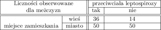 \begin{tabular}{|c|c||c|c|c|}
\hline
\multicolumn{2}{|c||}{Liczności obserwowane }& \multicolumn{2}{|c|}{przeciwciała leptospirozy}\\\cline{3-4}
\multicolumn{2}{|c||}{dla mężczyzn} & tak & nie\\\hline \hline
\multirow{3}{*}{miejsce zamieszkania}& wieś & 36 & 14\\\cline{2-4}
& miasto & 50 & 50 \\\hline
\end{tabular}