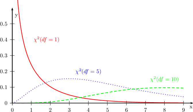 \psset{xunit=1.2cm,yunit=10cm,plotpoints=200}
\begin{pspicture*}(-0.75,-0.1)(9.5,.65)
\uput[-90](9.4,0){x}\uput[0](0,0.55){y}
\psChiIIDist[linewidth=1pt,linecolor=red, nue=1,]{0.01}{9}
\rput(1.8,0.4){\textcolor{red}{$\chi^2(df=1)$}}
\psChiIIDist[linewidth=1pt,linecolor=blue,linestyle=dotted, nue=5,]{0.01}{9}
\rput(4,0.2){\textcolor{blue}{$\chi^2(df=5)$}}
\psChiIIDist[linewidth=1pt,linecolor=green,linestyle=dashed, nue=10,]{0.01}{9}
\rput(8,0.15){\textcolor{green}{$\chi^2(df=10)$}}
\psaxes[Dy=0.1]{->}(0,0)(9.5,.6)
\end{pspicture*}