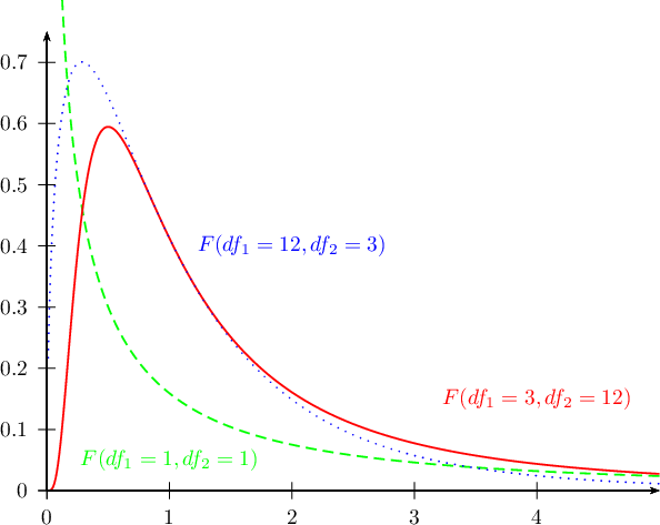 \psset{xunit=2cm,yunit=10cm,plotpoints=100}
\begin{pspicture*}(-0.5,-0.07)(5.5,0.8)
\psFDist[linecolor=green,linestyle=dashed]{0.1}{5}
\rput(1,0.05){\textcolor{green}{$F(df_1=1,df_2=1)$}}
\psFDist[linecolor=red,nue=3,mue=12]{0.01}{5}
\rput(4,0.15){\textcolor{red}{$F(df_1=3,df_2=12)$}}
\psFDist[linecolor=blue,linestyle=dotted,nue=12,mue=3]{0.01}{5}
\rput(2,0.4){\textcolor{blue}{$F(df_1=12,df_2=3)$}}
\psaxes[Dy=0.1]{->}(0,0)(5,0.75)
\end{pspicture*}