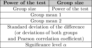 \begin{tabular}{|c|c|}
\hline
\cellcolor{lightgray}\textbf{Power of the test} & \cellcolor{lightgray}\textbf{Group size} \\\hline
Group size & Power of the test \\\hline
\multicolumn{2}{|c|} {Group mean 1}\\\hline
\multicolumn{2}{|c|} {Group mean 2}\\\hline
\multicolumn{2}{|c|} {Standard deviation of the difference}\\
\multicolumn{2}{|c|} {(or deviations of both groups}\\
\multicolumn{2}{|c|} {and Pearson correlation coefficient)}\\\hline
\multicolumn{2}{|c|} {Significance level $\alpha$}\\\hline
\end{tabular}