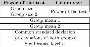 \begin{tabular}{|c|c|}
\hline
\cellcolor{lightgray}\textbf{Power of the test} & \cellcolor{lightgray}\textbf{Group size} \\\hline
Group size 1 & \multirow{2}{*}{Power of the test} \\
Group size 2 \\\hline
\multicolumn{2}{|c|} {Group mean 1}\\\hline
\multicolumn{2}{|c|} {Group mean 2}\\\hline
\multicolumn{2}{|c|} {Common standard deviation}\\
\multicolumn{2}{|c|} {(or deviations of both groups)}\\\hline
\multicolumn{2}{|c|} {Significance level $\alpha$}\\\hline
\end{tabular}